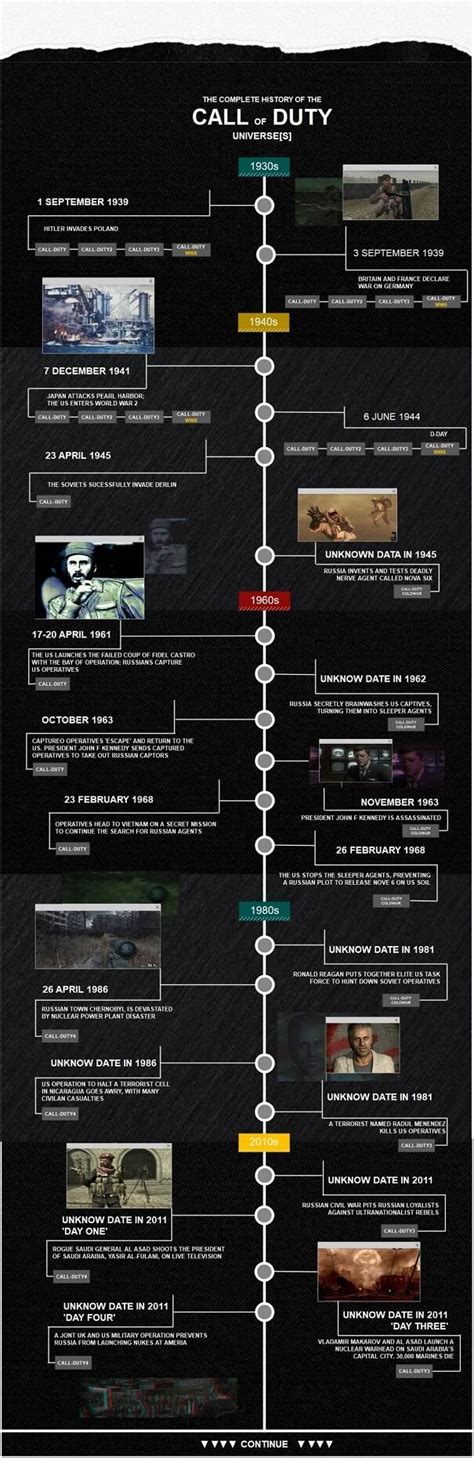 call of duty story mode in order|call of duty story timeline.